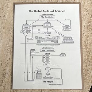 Letterpress Printed United States Government Structure Chart-NWT